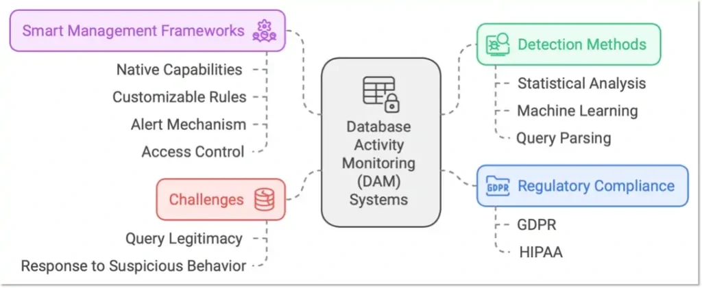 DAM Summary