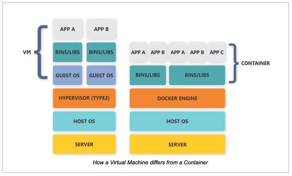 Docker versus Container