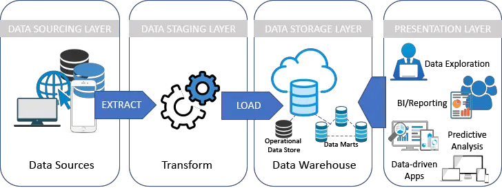 DW Architecture