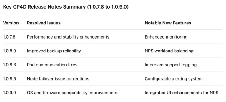 cp4d fixes